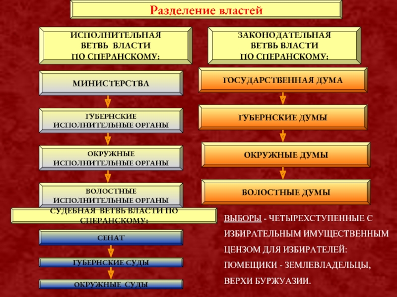 Разделение властей по Сперанскому. Сперанский ветви власти. Разделение ветвей власти Сперанского. Исполнительная власть при Сперанском.