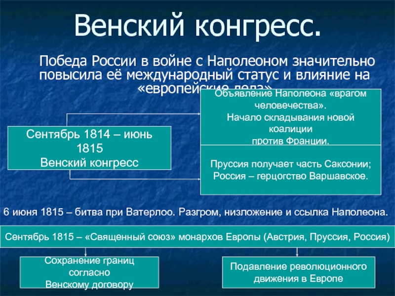 Цели венского конгресса. Венский конгресс в России 1814-1815. Венский конгресс что получила Россия. Венский конгресс 1812. Венский конгресс участники.