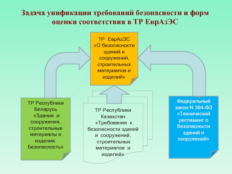 Технический регламент о безопасности зданий и сооружений. Технический регламент безопасности строительных материалов. Оценка соответствия строительных материалов и изделий. Оценка соответствия зданий и сооружений. Технический регламент на строительные материалы и изделия.