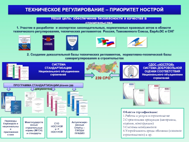 Техническое регулирование. Нормативно-техническое регулирование это. Нормативная база технического регулирования. Стандартизация в строительстве. Строительство регулирование.