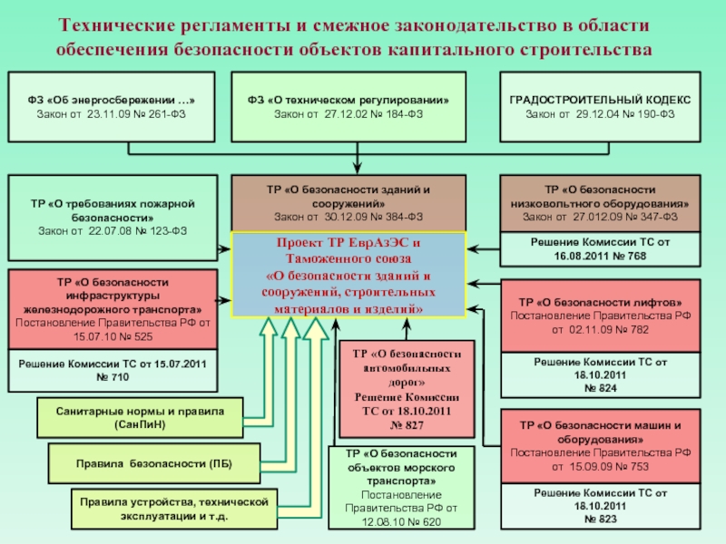 Технический регламент о безопасности зданий. Градостроительное законодательство регулирует. ФЗ О строительстве. Законы регулирующие градостроительную деятельность. Финансирование в области технического регулирования.