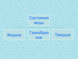 Состояния воды ЖидкоеГазообразное Твердое Газообразное Испарение, то можно заметить над водой туман. Вода испаряется, когда теплее окружающего воздуха,