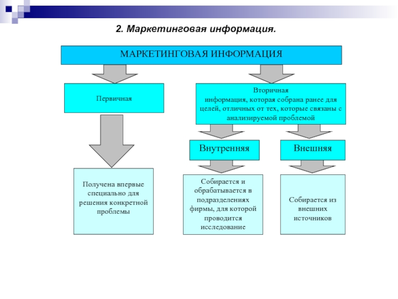 Дает маркетинг. Маркетинговая информация. Вторичная маркетинговая информация это. Виды информации в маркетинге. Первичная маркетинговая информация.