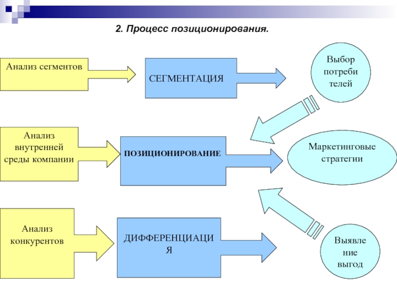 См процесс. Процесс позиционирования. Разработка позиционирования. Этапы позиционирования на рынке. Разработка позиционирования товара.