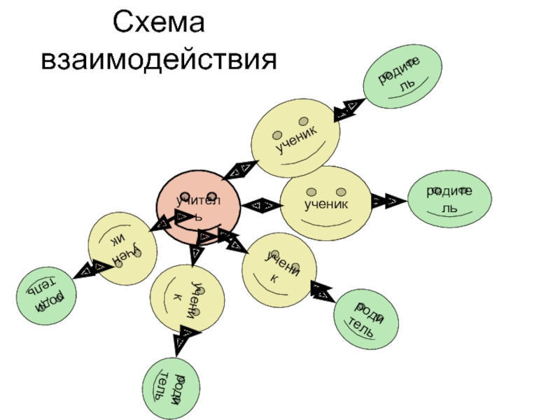 Взаимодействие учителя и ученика