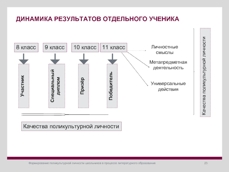 Работа динамика. Поликультурные качества личности. Поликультурная личность – результат. Процессы формирования смысла.