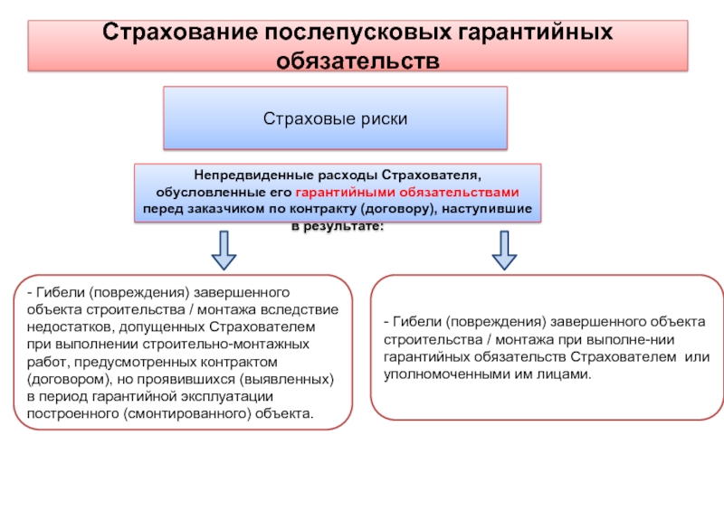 Дефекты допущенные в ходе строительства и монтажа. Обязательства по страхованию. Страхование строительно-монтажных рисков. Полис страхования послепусковых гарантийных обязательств. Проблемы с гарантийными обязательствами.