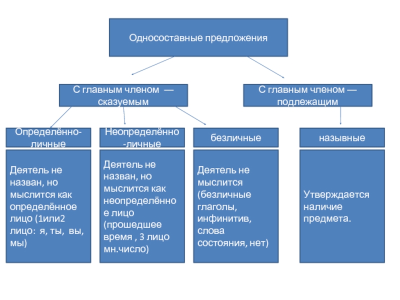 Односоставные предложения презентация 9 класс