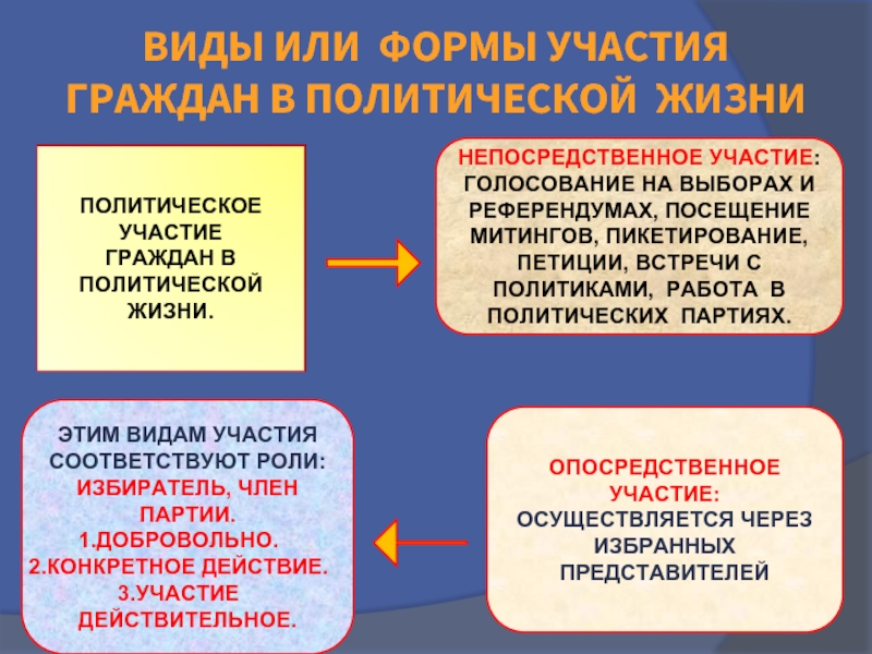 Гражданин референдум выборы. Участие граждан в политической жизни. Формы участия в политической жизни. Формы политического участия граждан в политической жизни. Формы прямого участия граждан в политической жизни.