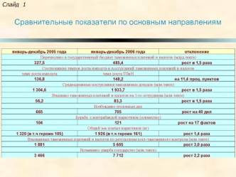 Сравнительные показатели по основным направлениям