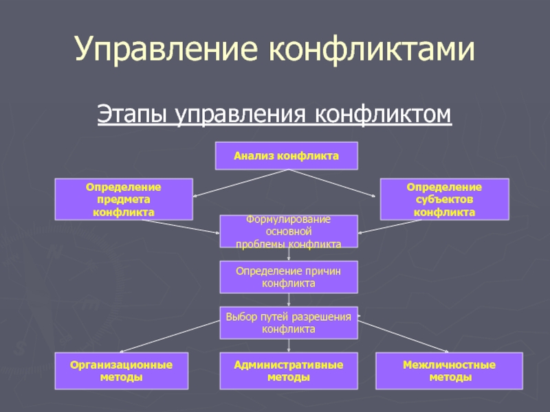 Управление конфликтами. Стадии управления конфликтом. Этапы управления конфликтами в организации. Методы и этапы управления конфликтами. Философия управления конфликтами.