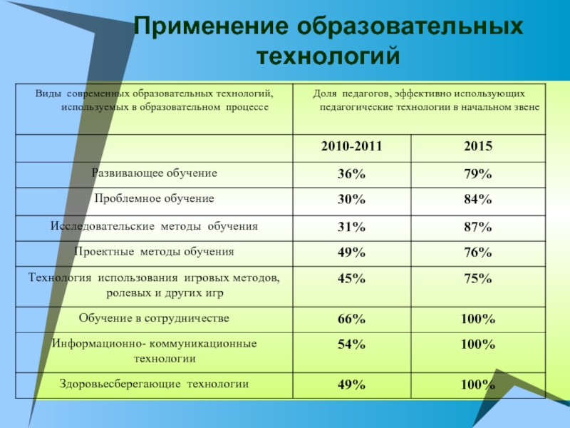 Использование образовательных технологий. Применение образовательных технологий. Результативность применения образовательных технологий. Анализ использования современных образовательных технологий. Эффективное использование современных образовательных технологий.