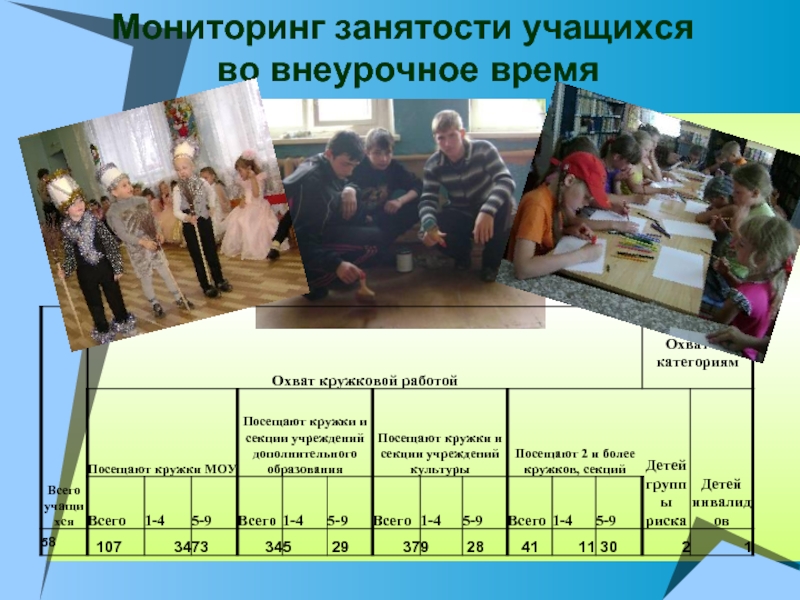 Диаграмма занятость учащихся класса во внеурочное время