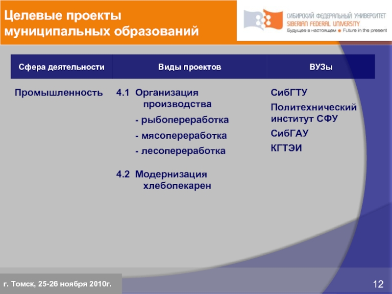 Целевые проекты муниципальных образованийг. Томск, 25-26 ноября 2010г.
