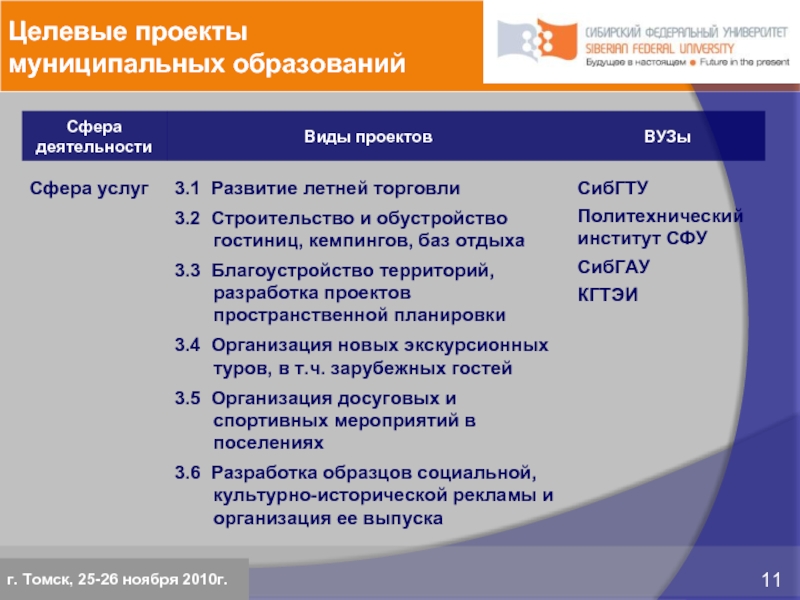 Целевые проекты муниципальных образованийг. Томск, 25-26 ноября 2010г.