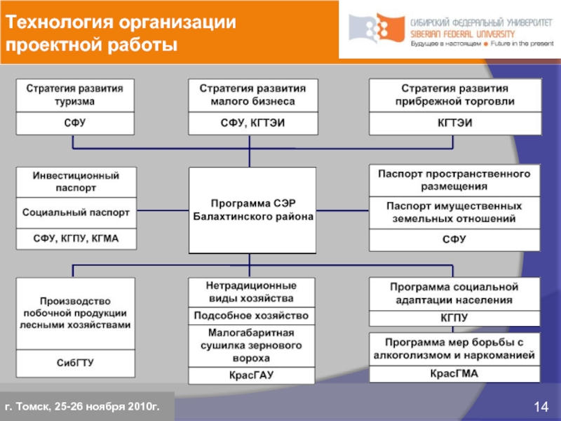 Технология организации проектной работыг. Томск, 25-26 ноября 2010г.