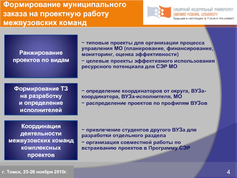 Формирование муниципального заказа на проектную работу межвузовских команд− типовые проекты для организации процесса управления МО