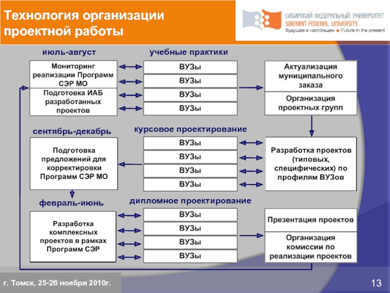 Технология организации проектной работыг. Томск, 25-26 ноября 2010г. июль-августсентябрь-декабрьфевраль-июньучебные практикикурсовое проектированиедипломное проектирование