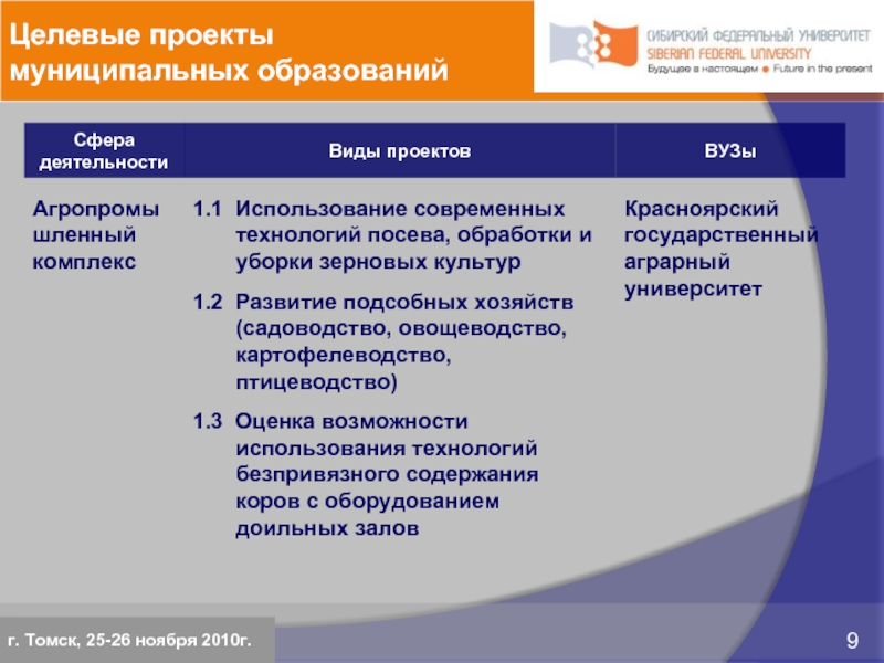 Целевые проекты муниципальных образованийг. Томск, 25-26 ноября 2010г.