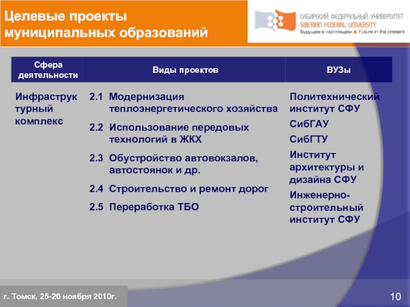 Целевые проекты муниципальных образованийг. Томск, 25-26 ноября 2010г.