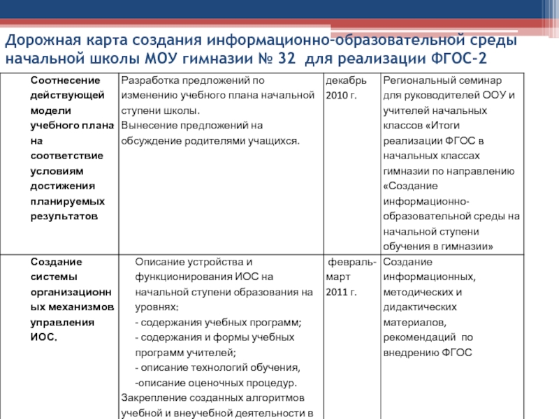 Дорожная карта реализации проектов процесса обучения в доу