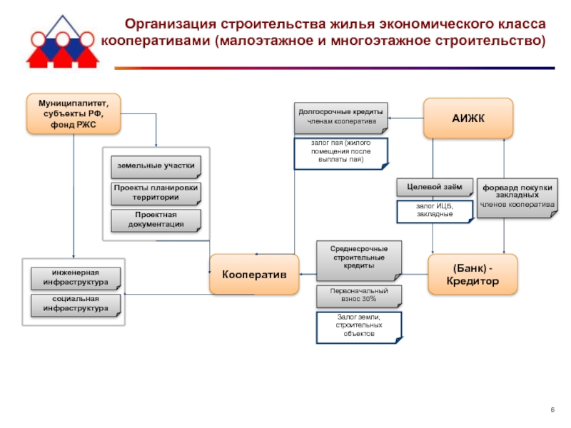 Организации 6 1 1. Виды кредитования строительных организаций. Структура строительной компании малоэтажного строительства. Объектами кредитования жилищного строительства выступают. Юридические лица в строительстве.