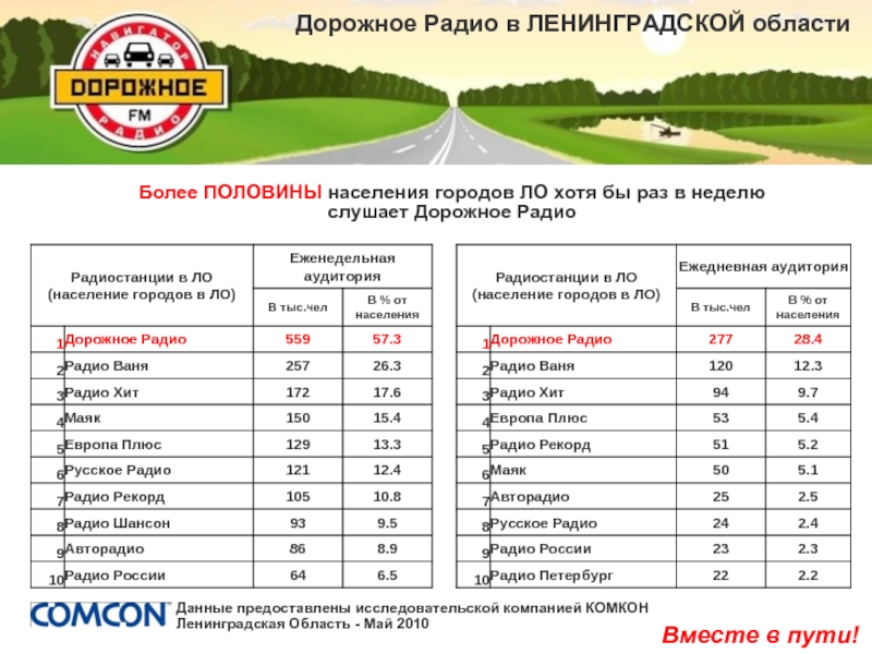 Частоты петербурга. Дорожное радио Ленинградская область. Дорожное радио частота. Дорожное радио волна. Радио Ленинградской области список.