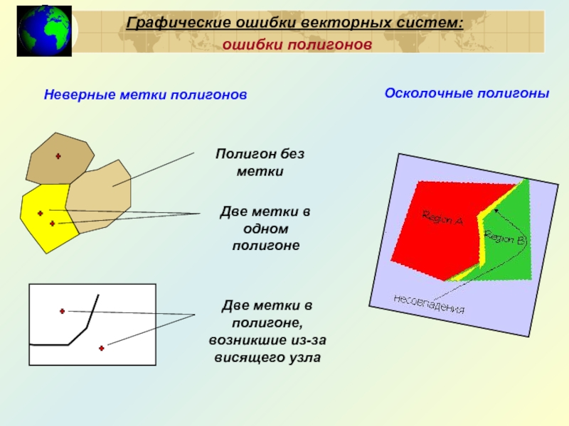 Графические ошибки векторных систем:
ошибки полигонов Осколочные полигоны Неверные метки полигонов