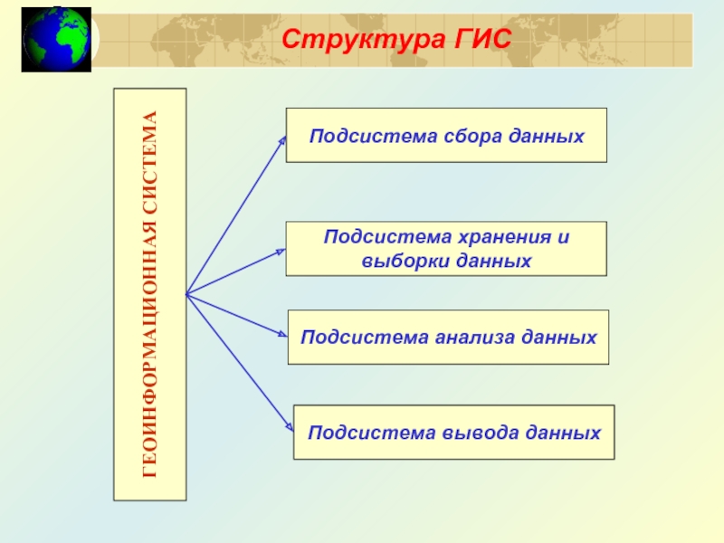 Структура ГИС   ГЕОИНФОРМАЦИОННАЯ СИСТЕМА Подсистема сбора данных Подсистема хранения и  выборки данных Подсистема анализа