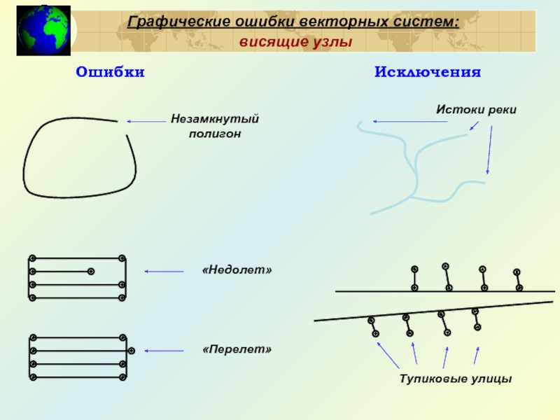 Графические ошибки векторных систем:
висящие узлы