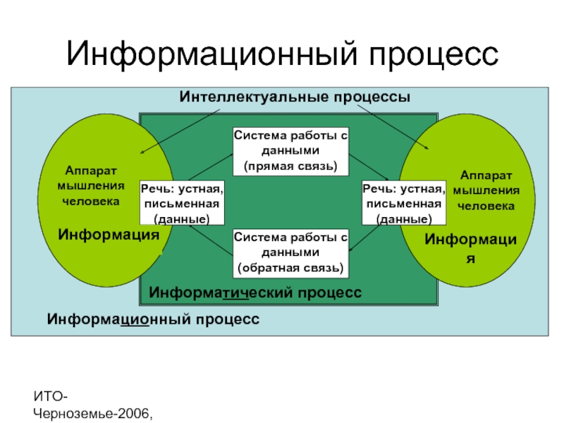 Процессы интеллекта. Интеллектуальные процессы. Интеллектуальные процессы мышление. Основные интеллектуальные процессы. Любой информационный процесс.