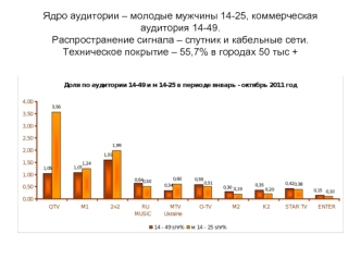 Ядро аудитории – молодые мужчины 14-25, коммерческая аудитория 14-49.Распространение сигнала – спутник и кабельные сети. Техническое покрытие – 55,7% в городах 50 тыс +