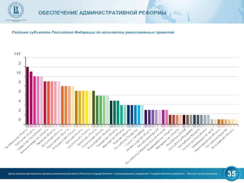 Рейтинг субъектов федерации. Рейтинг субъектов РФ по количеству аэропортов. Слайд по рейтингам в мире.