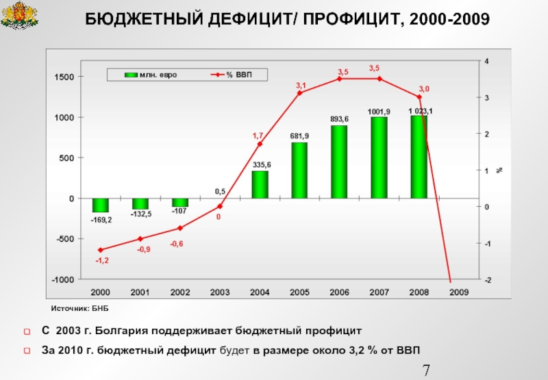 Бюджетный дефицит. Бюджетный дефицит и профицит. Дефицит бюджета Беларусь. Источники бюджетного профицита. Рост профицита государственного бюджета.