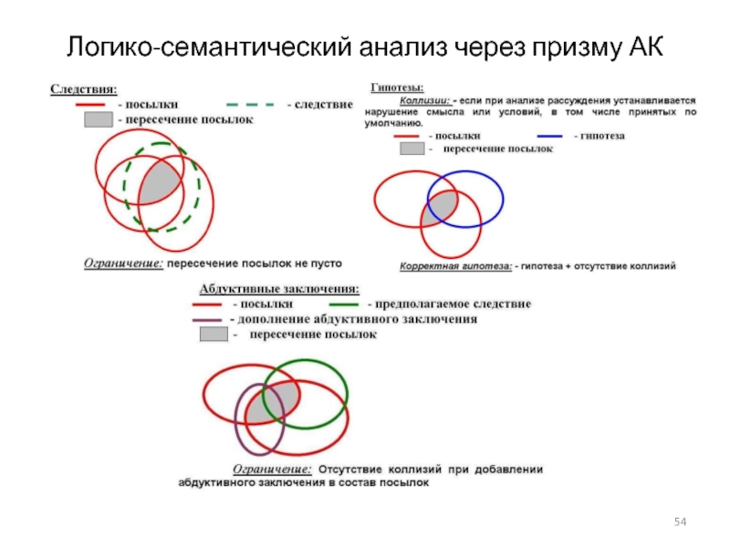 Через анализ. Логико-семантический метод. Тип логико-семантических отношений. Логико семантический подход к информации. Логико семантические отношения включение пересечение градация.