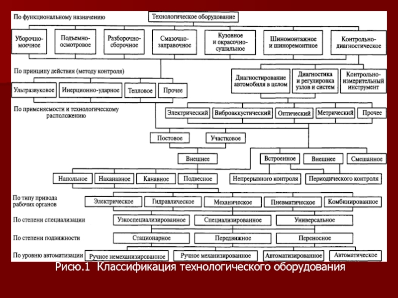 Классификация технологических схем