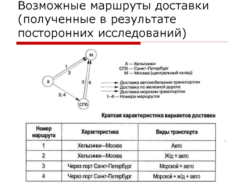 Маршруты перевозки грузов презентация