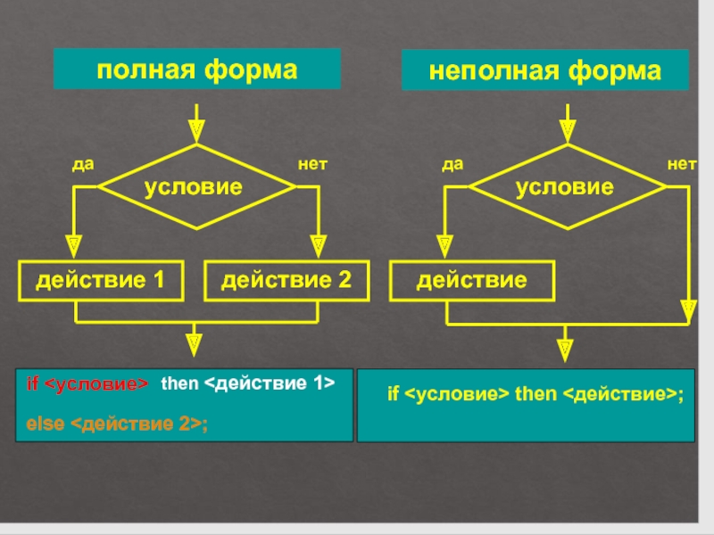 Исключительное действие условий. Условие и действие. Программная реализация несложного алгоритма. Условие да нет действие 1 действие 2 какой алгоритм. Цель + условие + действие.