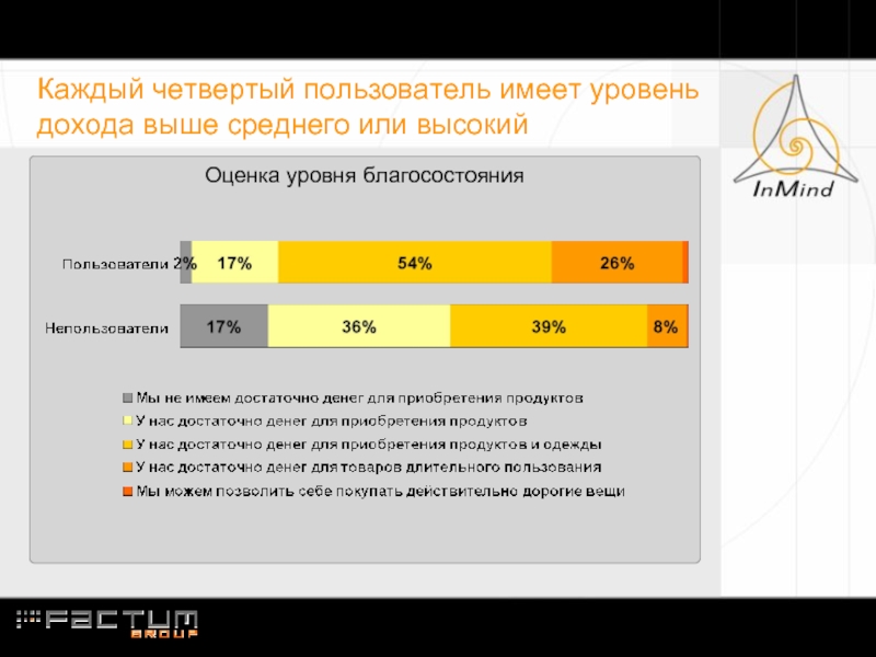 Уровень дохода выше среднего