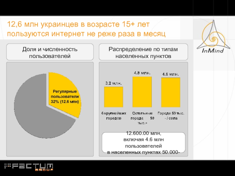6 миллионов в месяц. Распределение украинцев по возрасту. Украинцы братья опрос в интернете.