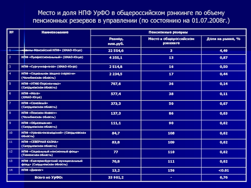 Какой нпф лучше выбрать в 2024. Название негосударственных пенсионных фондов. Негосударственный пенсионный фонд названия. Название пенсионного фонда. Наименование НПФ.