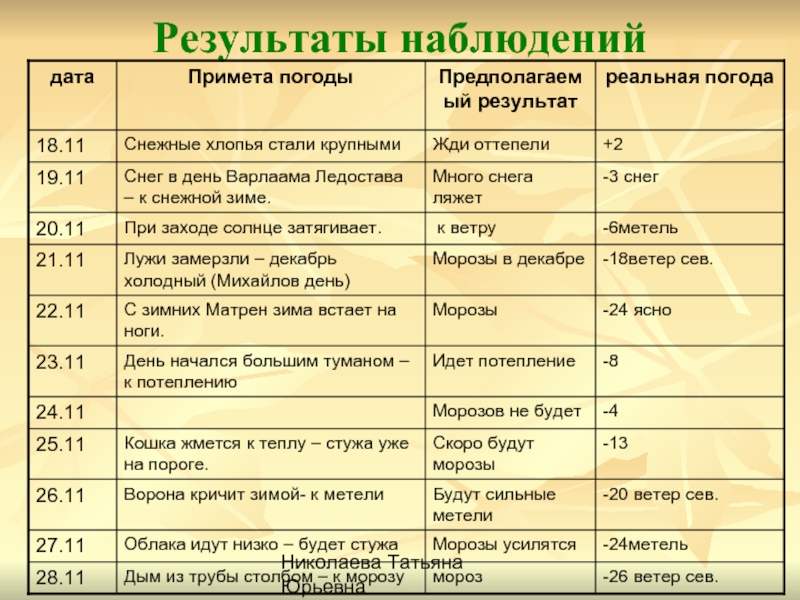 Результаты наблюдения. Результат наблюдения. Результаты наблюдений таблица. Дата наблюдения. Сравнить Результаты наблюдений.