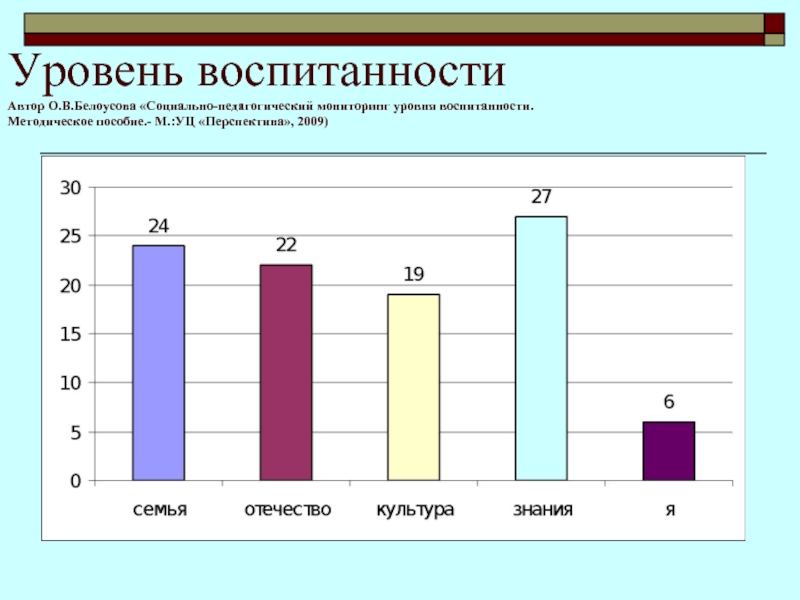 Уровень воспитанности. Уровень воспитанности диаграмма. Уровень воспитанности учащихся. Мониторинг уровня воспитанности учащихся.