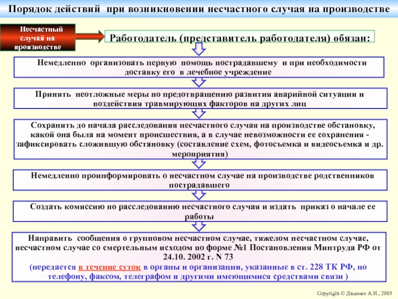 Порядок учета и расследования дтп