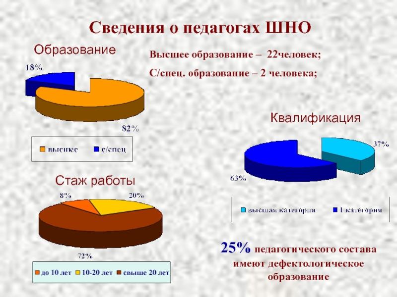 Стаж работы 10 лет. Стаж и квалификация учителя.