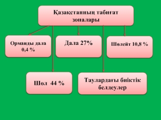 Қазақстанның табиғат зоналары