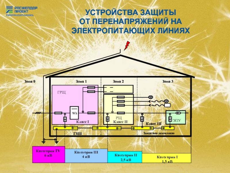 Заземление защита от перенапряжений. Защита линии 10 кв от перенапряжений. Защита от атмосферных перенапряжений. Устройство перенапряжения на линию. Что такое устройство проекта.