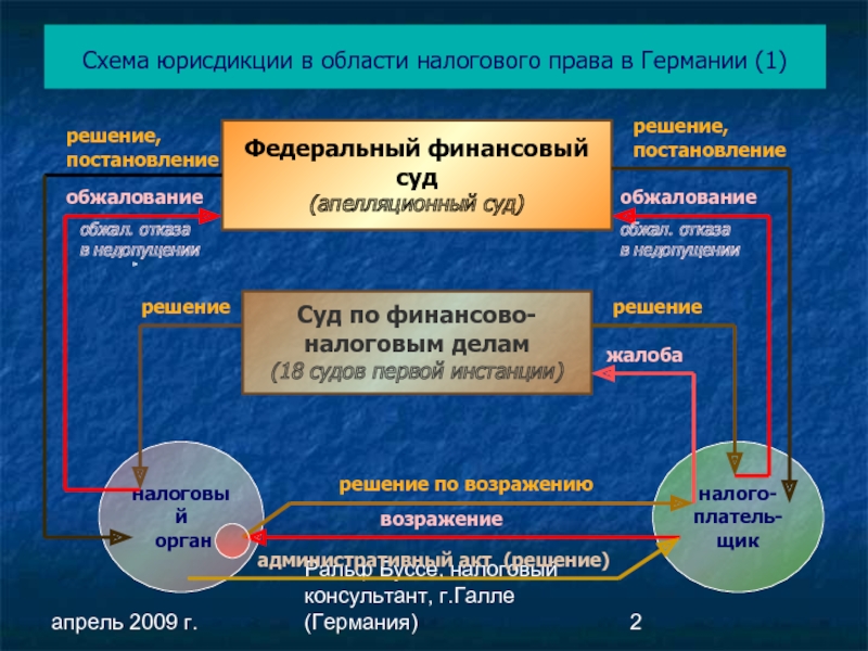 Система органов государственной власти фрг схема