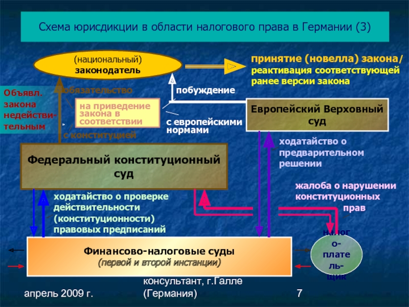 Судебная система фрг презентация