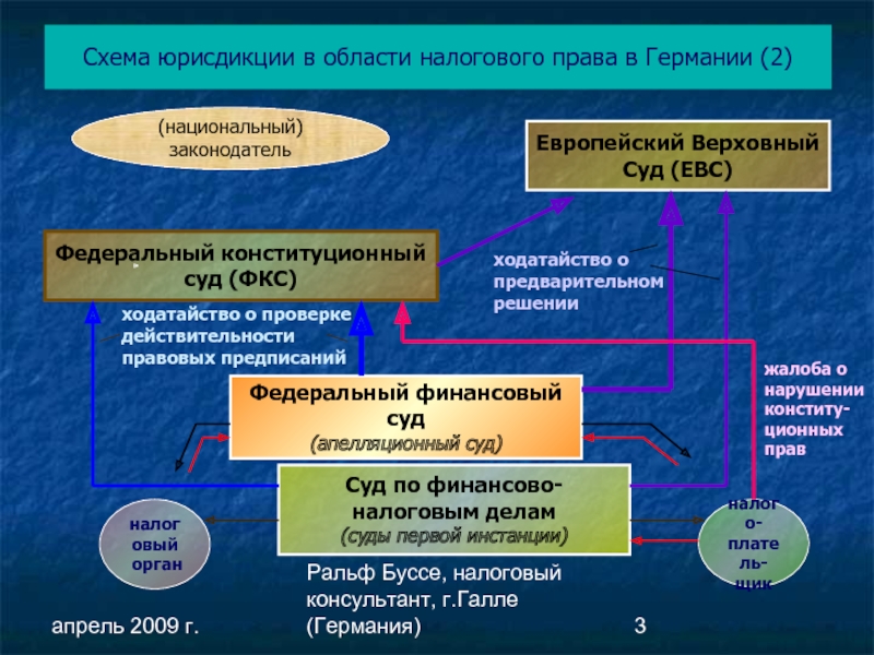 Судебная система фрг презентация